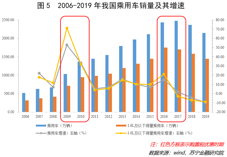 2006-2019年我国乘用车销量及其增速 2006-2019年我国乘用车销量及其增速