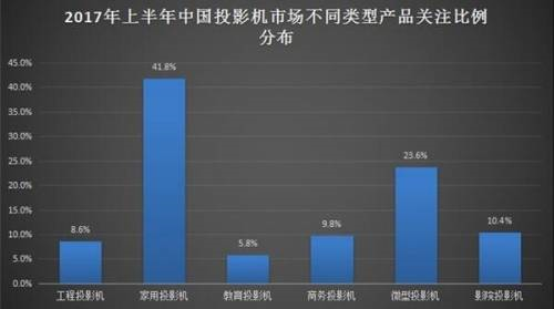 ZDC数据显示,2017年上半年,家用投影仪的关注度是最高的。 ZDC数据显示,2017年上半年,家用投影仪的关注度是最高的。