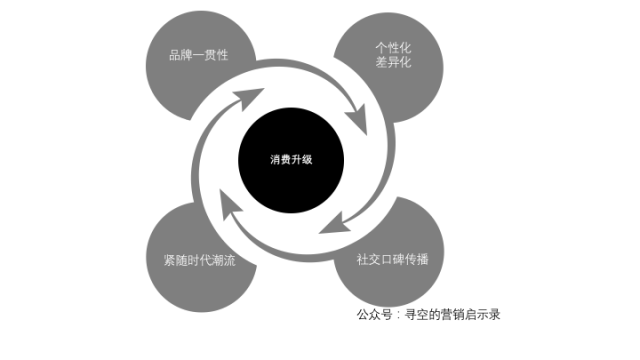 品牌面对消费升级需要做点什么 品牌面对消费升级需要做点什么