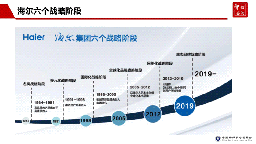 海爾六個戰略階段 海爾六個戰略階段