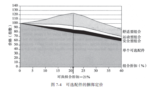可選配件的捆綁定價 可選配件的捆綁定價