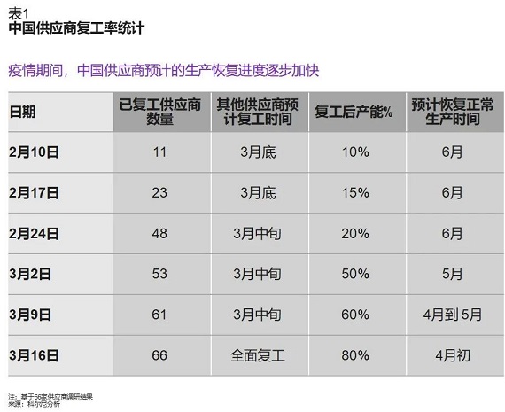 表1中国供应商复工率统计 表1中国供应商复工率统计