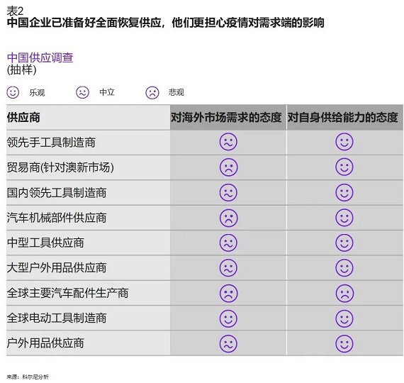 表2 中国企业担心疫情对需求端的影响 表2 中国企业担心疫情对需求端的影响