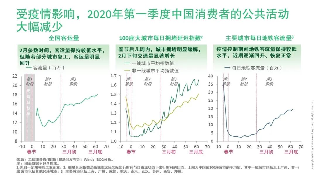 2020年第一季度中国消费者的公共活动 2020年第一季度中国消费者的公共活动