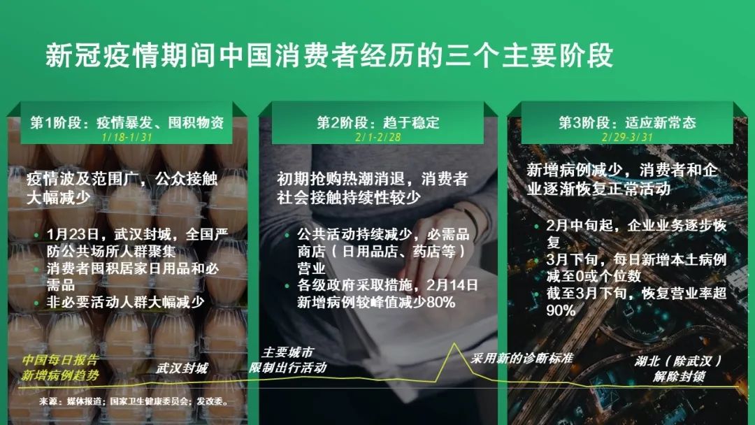 新冠疫情期间中国消费者经历的三个主要阶段 新冠疫情期间中国消费者经历的三个主要阶段