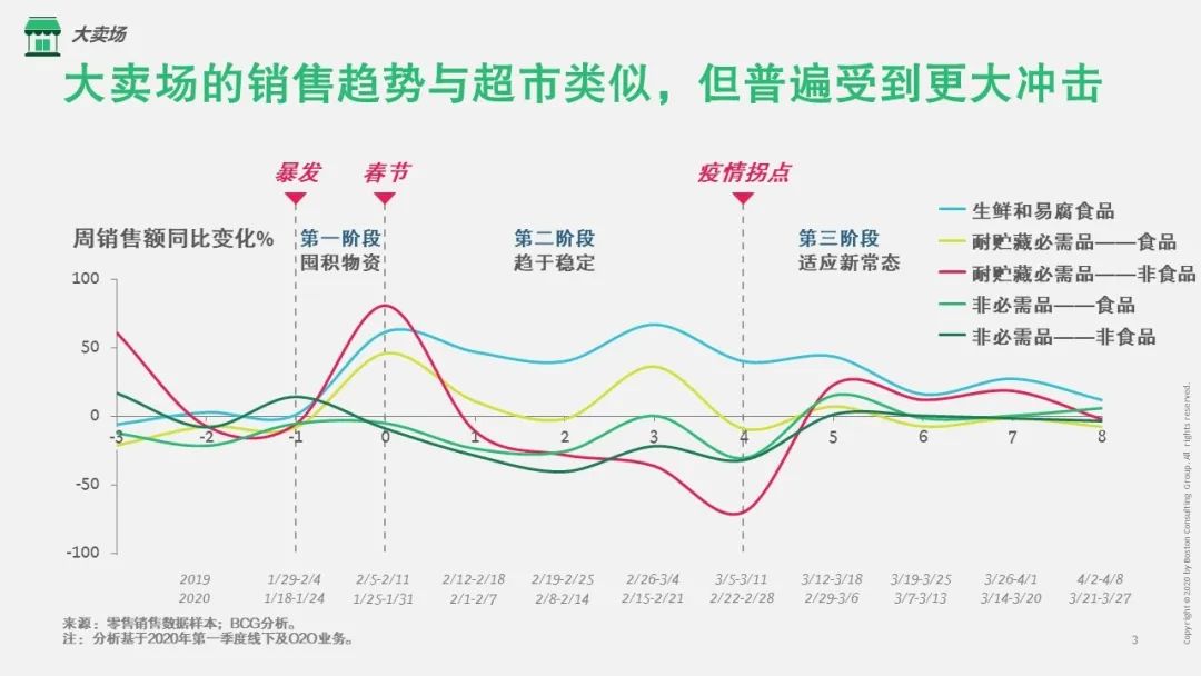 大场场的销售趋势与超市类似 大场场的销售趋势与超市类似