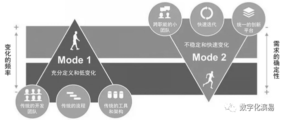 圖1:雙模IT的框架設想 圖1:雙模IT的框架設想