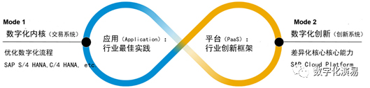 圖2:SAP公司的雙模IT解決方案框架 圖2:SAP公司的雙模IT解決方案框架