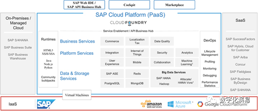 圖3:SAP Cloud Platform的能力框架 圖3:SAP Cloud Platform的能力框架