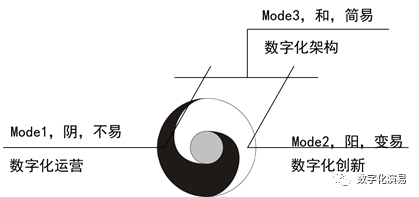圖4:太極思維的“三易之法”與三模IT 圖4:太極思維的“三易之法”與三模IT