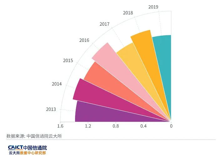 年度參測數據中心PUE平均值 年度參測數據中心PUE平均值