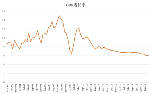 图一、2003年非典之后国内的GDP增长率 图一、2003年非典之后国内的GDP增长率