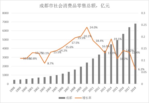 图二成都市社会消费品零售总额 图二成都市社会消费品零售总额