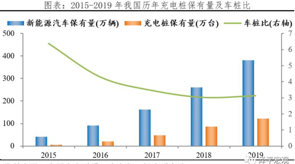 2015-2019年我国历年充电桩保有量及车桩比 2015-2019年我国历年充电桩保有量及车桩比