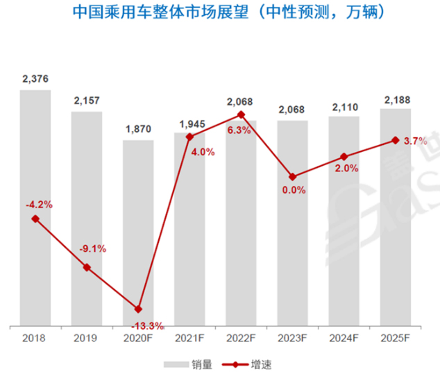 中国乘车整体市场展望(中性预测,万辆) 中国乘车整体市场展望(中性预测,万辆)