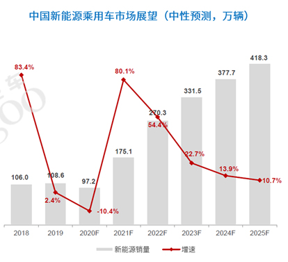 中国新能源乘用车市场展望(中性预测,万辆) 中国新能源乘用车市场展望(中性预测,万辆)