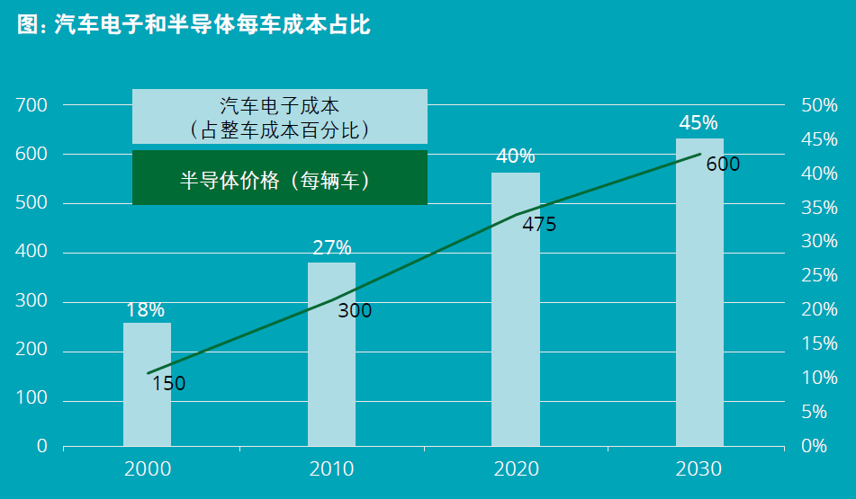 汽车电子和半导体每车成本占比 汽车电子和半导体每车成本占比