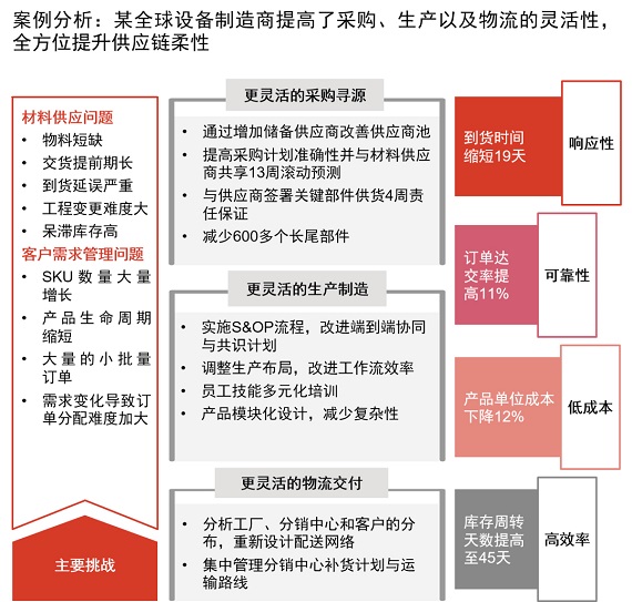 案例分析:某全球设备制造商提高了采购 案例分析:某全球设备制造商提高了采购