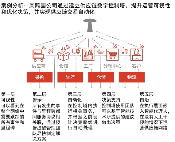 案例分析:某跨国公司通过建立供应链控制塔 案例分析:某跨国公司通过建立供应链控制塔