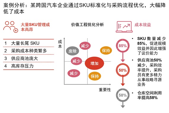 案例分析:某跨国汽车企业通过SKU标准化与采购流程优化 案例分析:某跨国汽车企业通过SKU标准化与采购流程优化