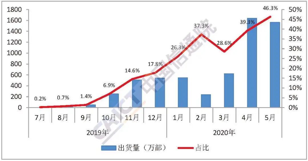 圖3 國內5G手機出貨量及占比 圖3 國內5G手機出貨量及占比