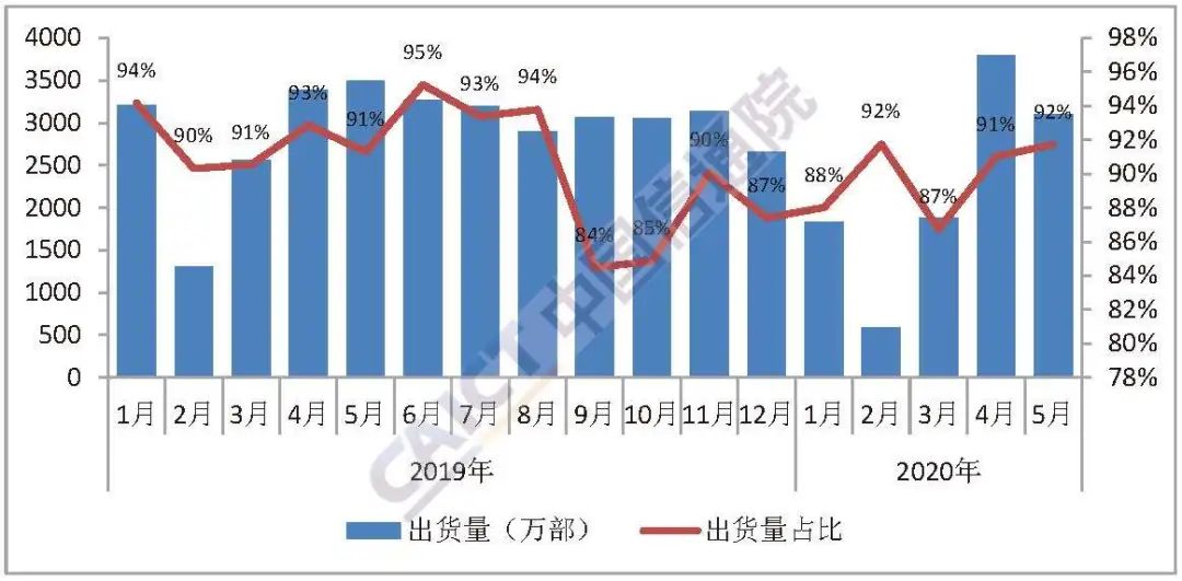 圖4 產品牌手機出貨量及占比 圖4 產品牌手機出貨量及占比