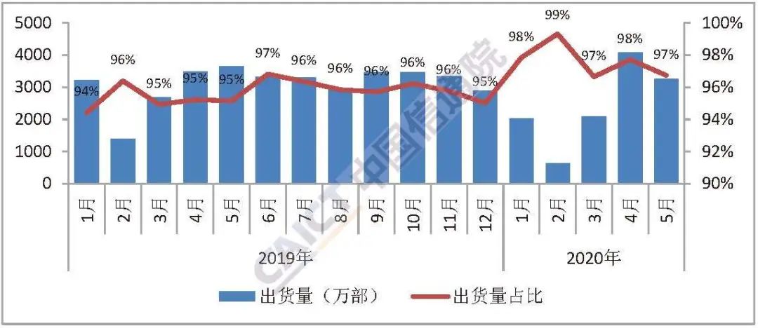 圖5 國內智能手機出貨量及占比 圖5 國內智能手機出貨量及占比