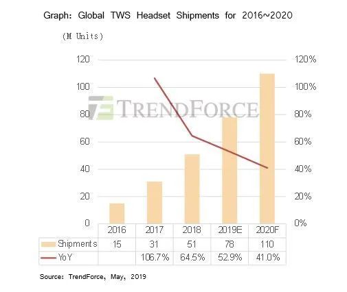 Graph:Global TWS headset Shipment for 2016-2020 Graph:Global TWS headset Shipment for 2016-2020