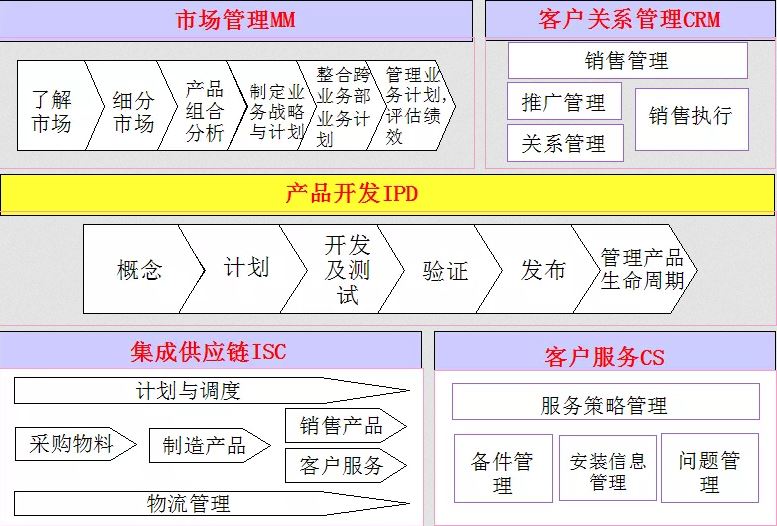 静态供应链管理职能 静态供应链管理职能