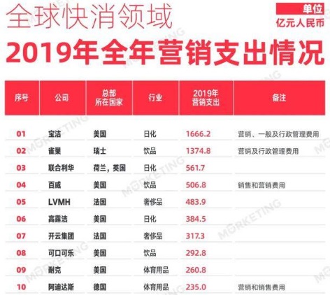 2019年全年營銷支出情況 2019年全年營銷支出情況
