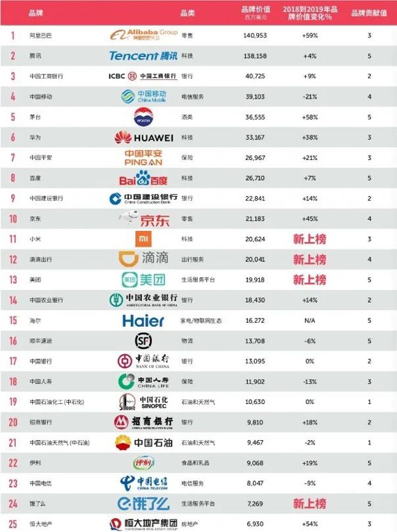 2019年BrandZ最具價值中國品牌100強 2019年BrandZ最具價值中國品牌100強