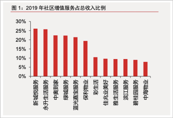 圖1:2019年社區增值服務占收入比例 圖1:2019年社區增值服務占收入比例