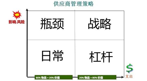 供應商管理策略圖 供應商管理策略圖