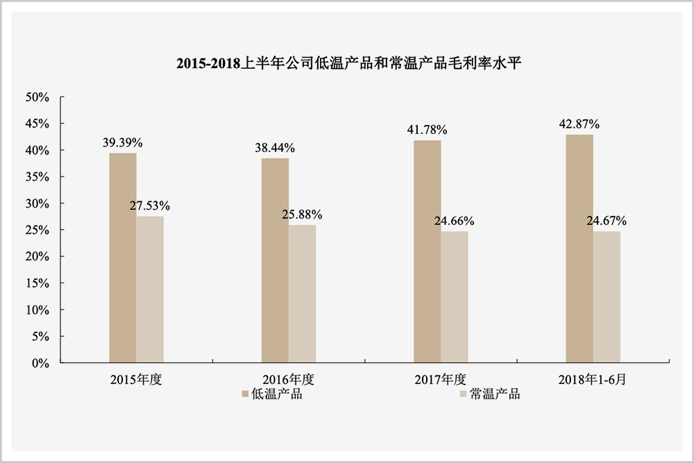 2015-2018上半年公司低温产品和常温产品毛利率水平