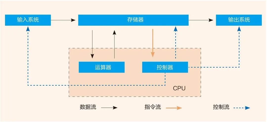 (冯·诺依曼计算架构) (冯·诺依曼计算架构)