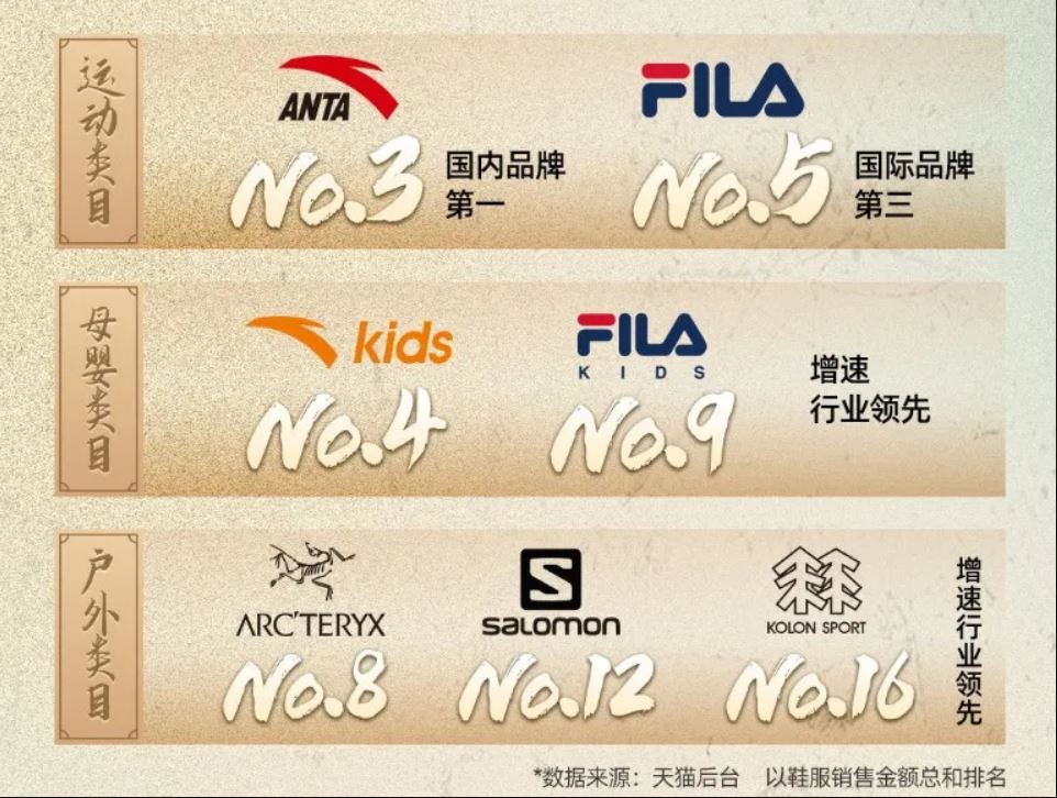 在“618”期间安踏累计成交14.3亿元 在“618”期间安踏累计成交14.3亿元