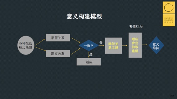 意義構建模型 意義構建模型