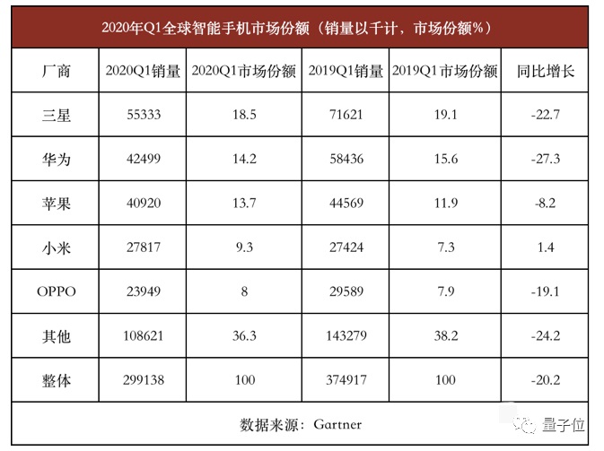 2020年Q1全球智能手機市場份額 2020年Q1全球智能手機市場份額