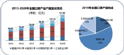 2015-2020年全國口罩產業產值變化 2015-2020年全國口罩產業產值變化