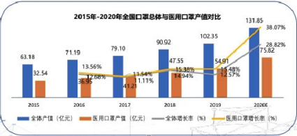 2015-2020年全國口罩總體與醫用口罩產值對比 2015-2020年全國口罩總體與醫用口罩產值對比