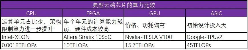 典型云端芯片的算力比較 典型云端芯片的算力比較