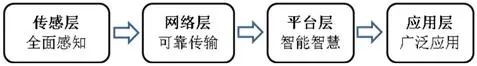 物联网的各个组件