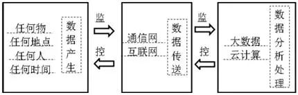 物联网是什么