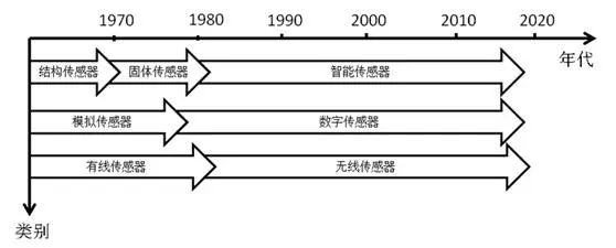 传感器发展史