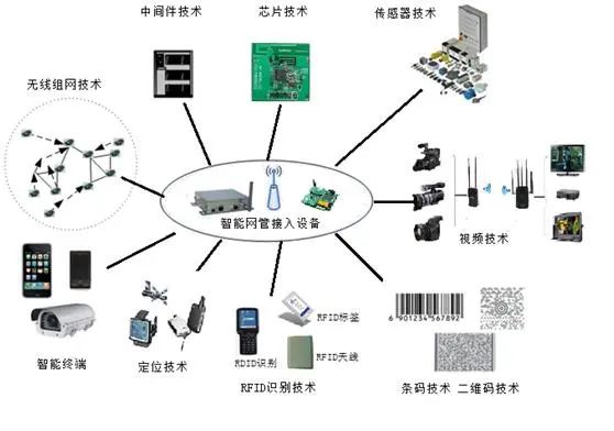 智能网管接入设备