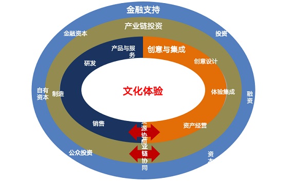 文化+金融構架圖1 文化+金融構架圖1