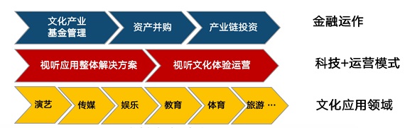 文化+金融架構圖2 文化+金融架構圖2