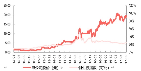 公司股價 公司股價