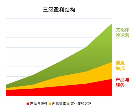 三級盈利結構 三級盈利結構