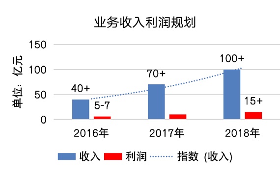業務收入利潤規劃 業務收入利潤規劃